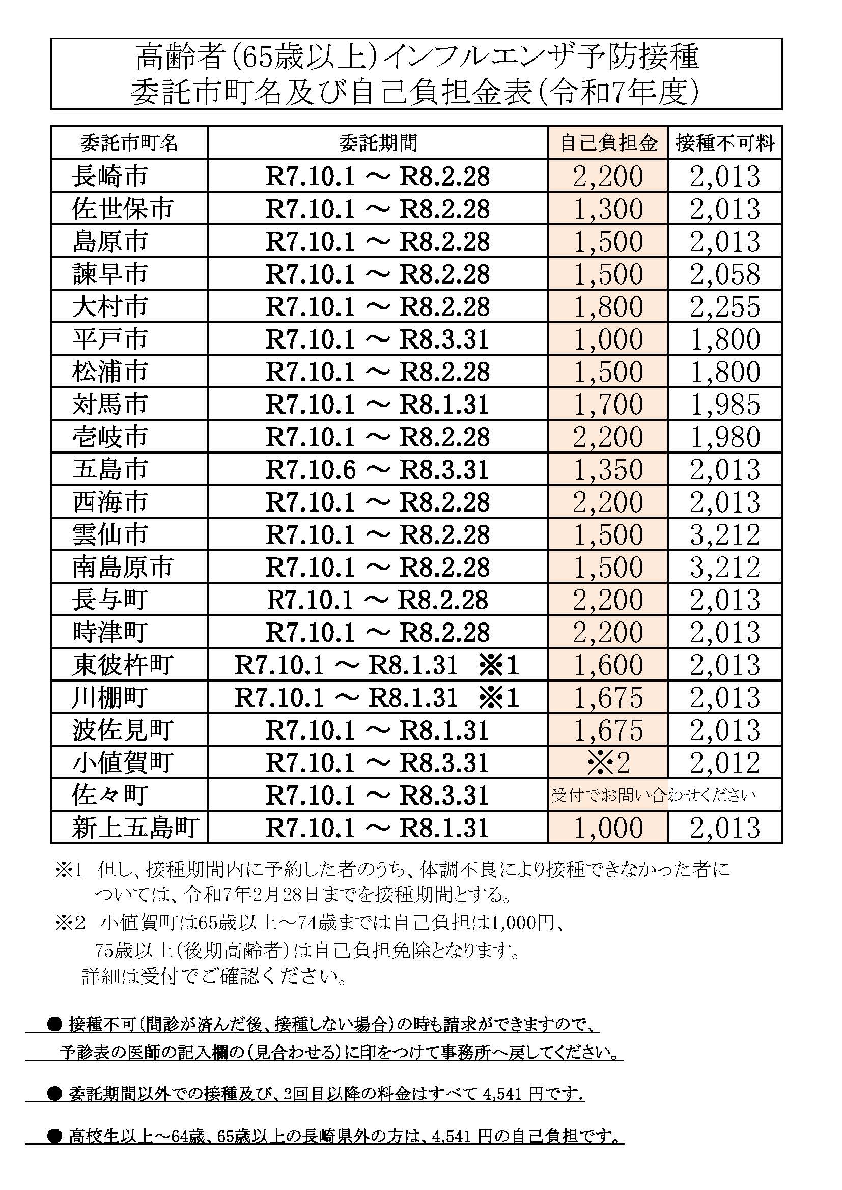 インフルエンザ予防接種市町村別料金表
