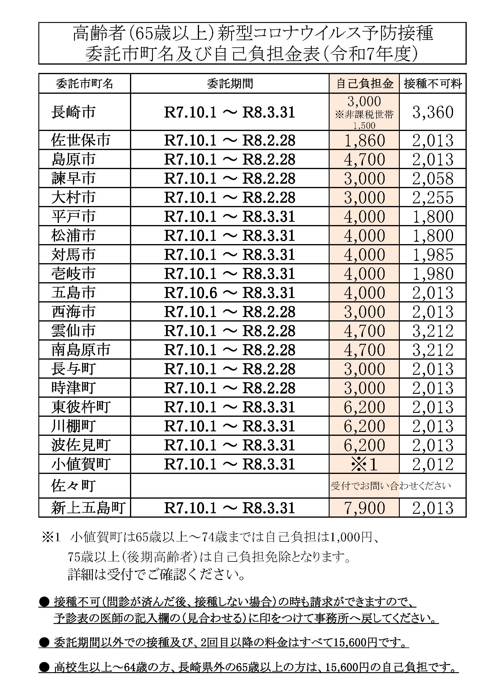新型コロナウイルス予防接種市町村別料金表