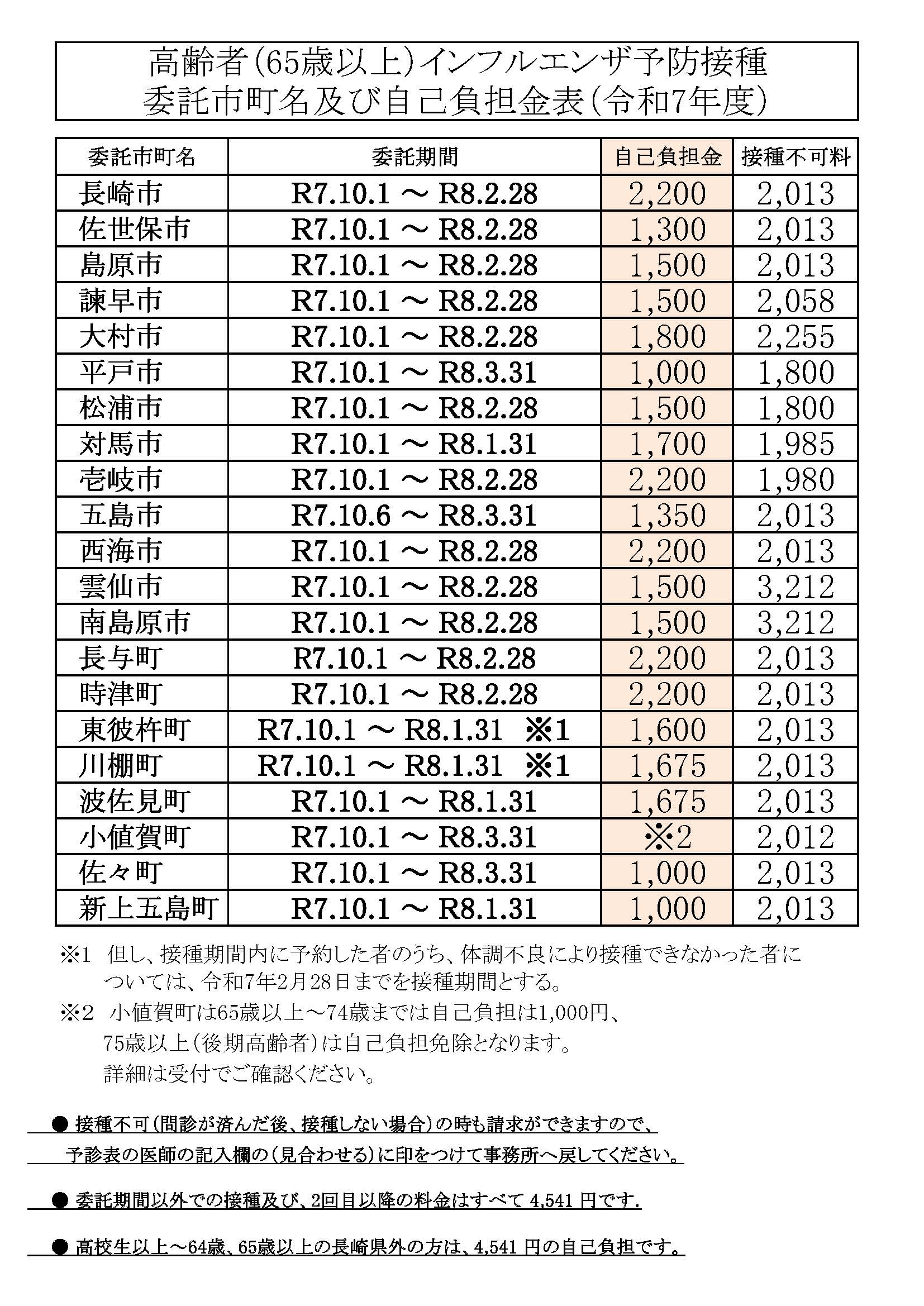 インフルエンザ予防接種市町村別料金表