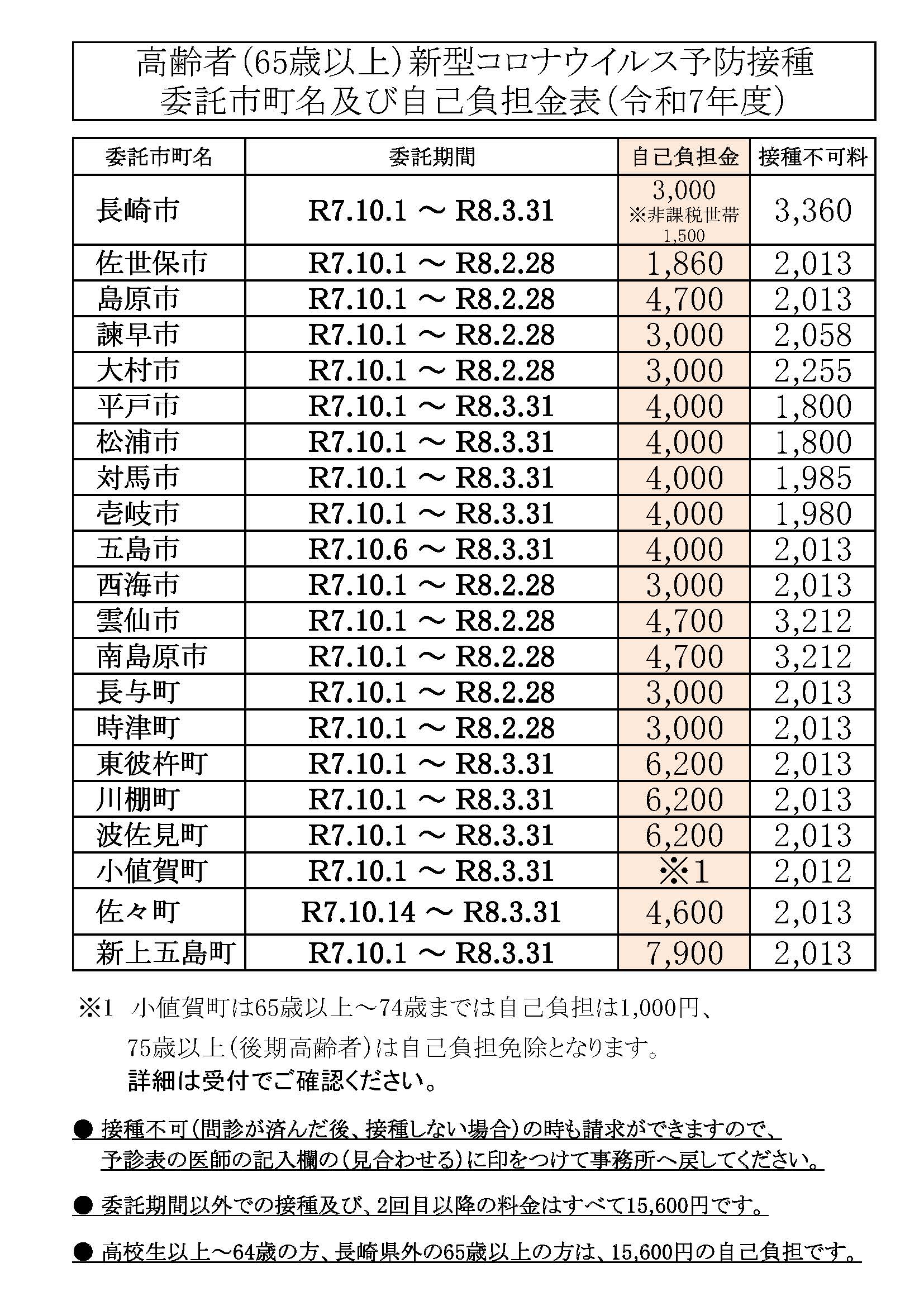 新型コロナウイルス予防接種市町村別料金表